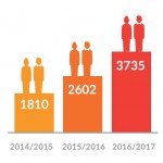 6105 volontaires Unis-Cité sur l’année 2016, soit 40% de plus qu’en 2015