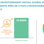 1 euro investi par l’État dans le Service Civique rapporte près de 2 euros à la collectivité