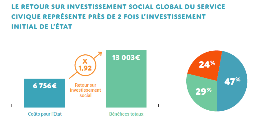 1 euro investi par l’État dans le Service Civique rapporte près de 2 euros à la collectivité